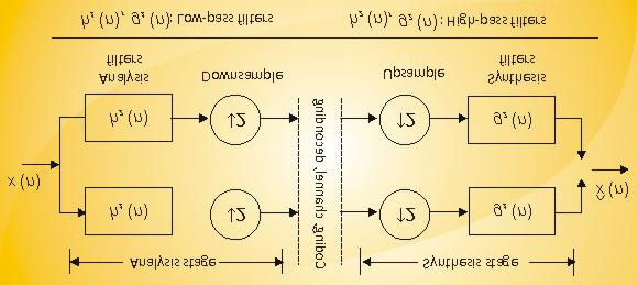 3) Subband Coding It is known that rate-distortion theory can provide insights into the design of efficient coders.