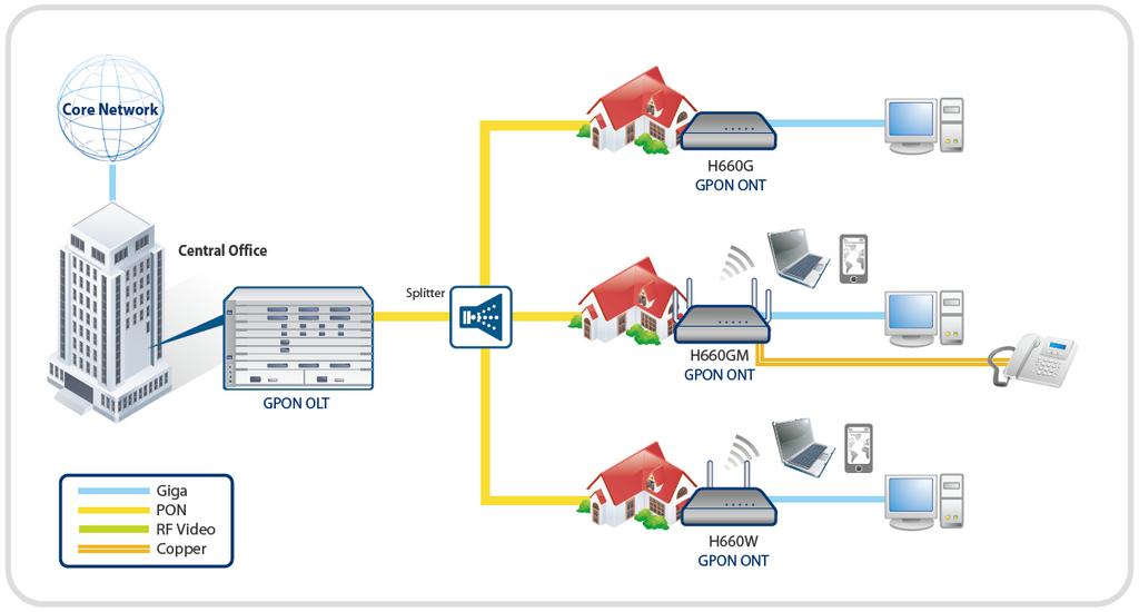Service Scenario for PON A PON consists of an Optical Line Termination (OLT) located at the Central ice and a set of Multi Dwelling Units (MDUs) or Optical Network Terminals (ONTs) located at the