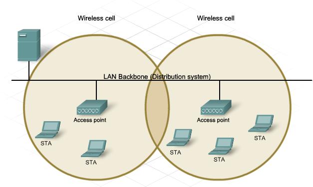 WLANs and SSID The area of coverage of a single AP is limited. To expand the coverage area, it is possible to connect multiple Basic Service Set (BSS) through a Distribution System (DS).