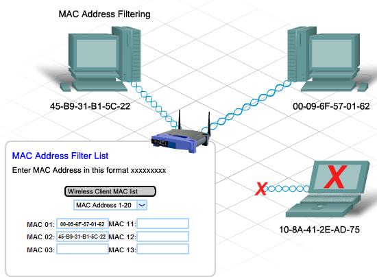 Limiting access to a WLAN MAC Address
