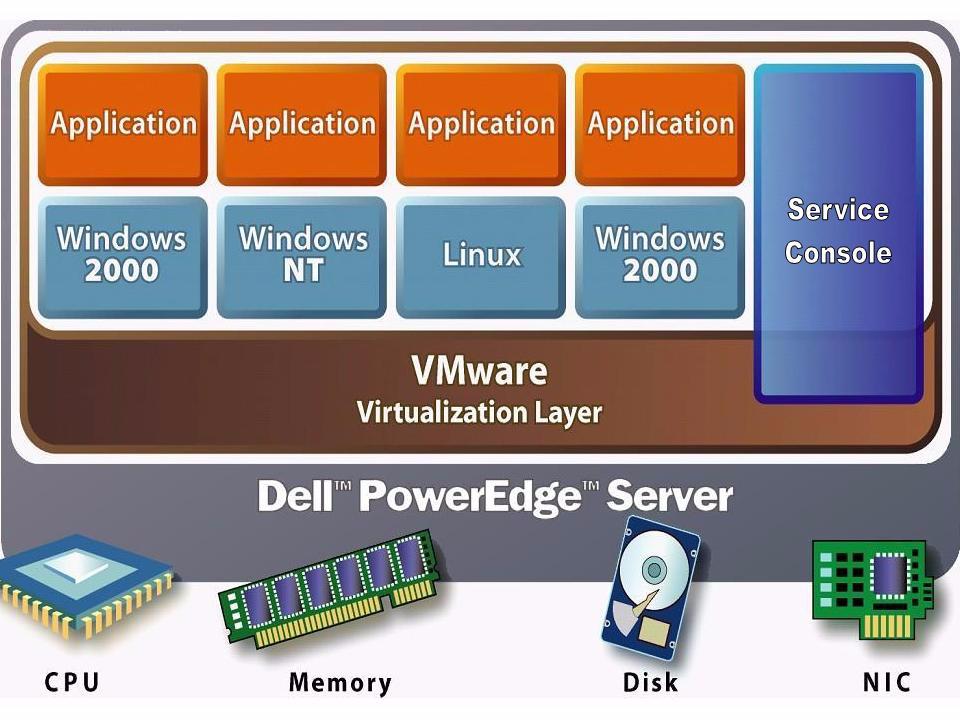 Figure 1-1. VMware ESX Server Architecture VirtualCenter is a management application that monitors and manages virtual machines and ESX Server hosts.
