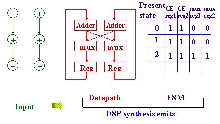 Figure 2-4. Example Design 2 The DSP Synthesis tool generates several architectures and presents you the choices. It also ranks the choices by the functional area needed by the design.