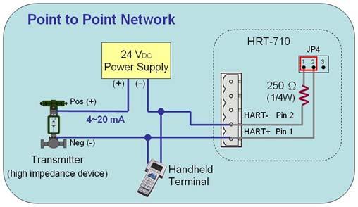 3.2 Network topology HART bus can operate in one of these two network configurations point to point or multi-drop. 1.