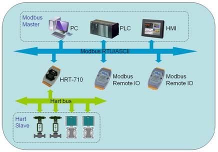 1. Introduction Modbus and HART are two kinds of famous protocols and used wildly in the fields of factory and process automation. The HRT-710 module is a Modbus to HART gateway.