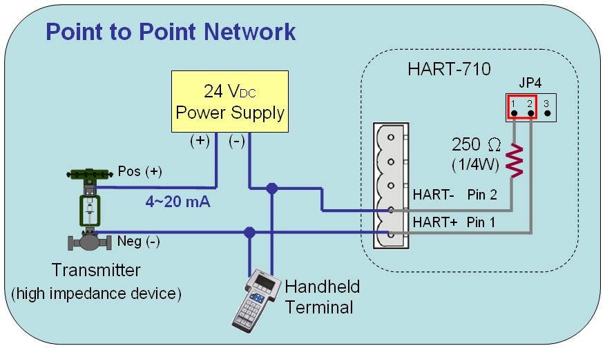 3.2 Network topology HART devices can operate in one of two network configurations point to point or multi-drop.