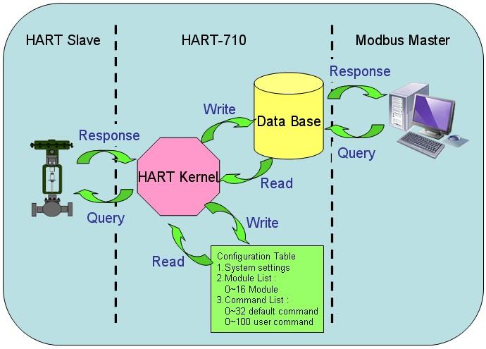4. Communication 4.1 Data exchange The HART-710 module is built-in a database. The HART information and Modbus data can be exchanged by this database.