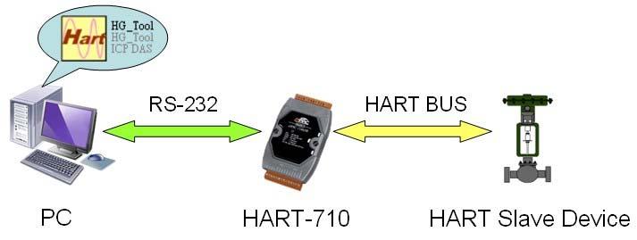 Figure 51: The connection of Utility and HART-710 Step 1: Step 2: Wire COM Port of PC to RS-232 port of HART-710 Open HG_Tool.exe on PC.