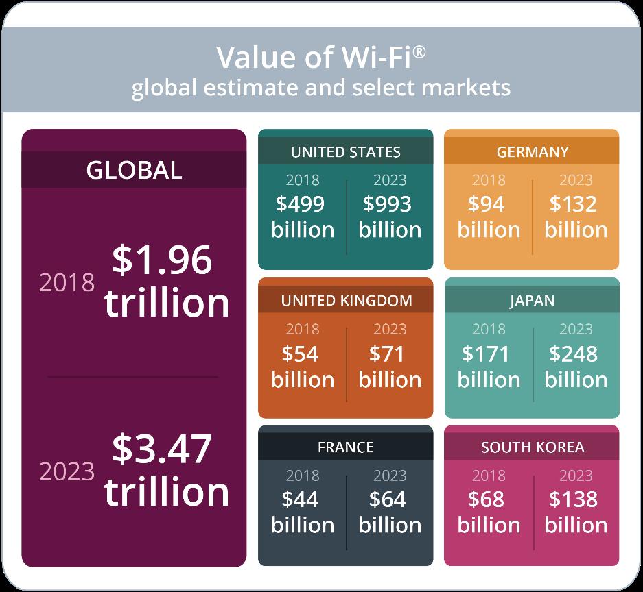 Value of Wi-F1 The value Wi-Fi provides to the global economy rivals the combined market value of Apple Inc. and Amazon.