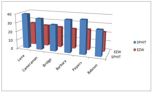 distortion function (RDF). TABLEII PSNR AND MSE VALUE FOR EZW The compression ratio is taken as 2:1 to reduce the time needded for subjective testing.