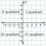 Quadrant: any of the four equal areas created by dividing a plane
