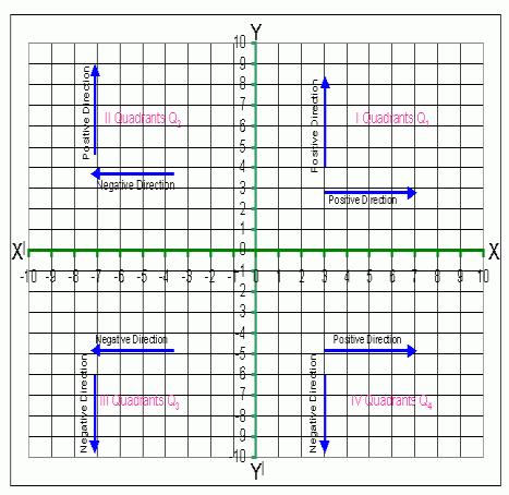 Quadrant Module(s): 6 any of the four sections on a plane created