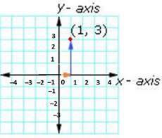 Coordinate pair: two number that are used to identify a point on a