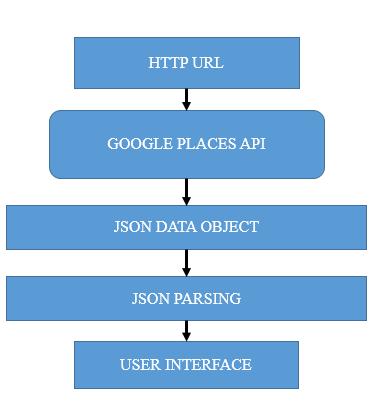10 3.1.7 Google Places API The list of places of interest (Museums, Zoos, etc.