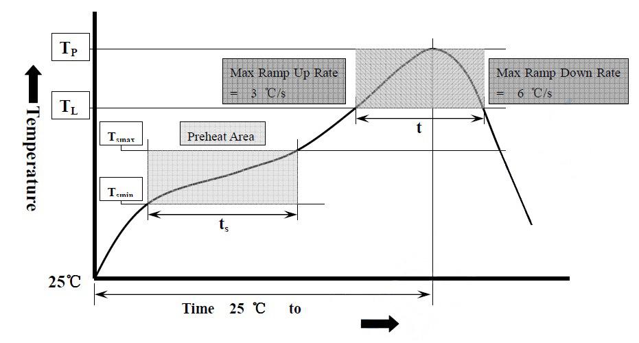 8 Solder Reflow Profile Stage Temperature Profile Time Pre-heat 170 C ~ 180 C 60 ~ 120