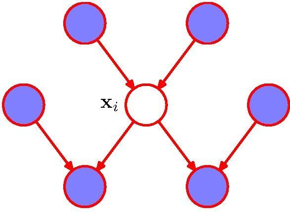 The Markov Blanket Consider a distribution of a node x_i