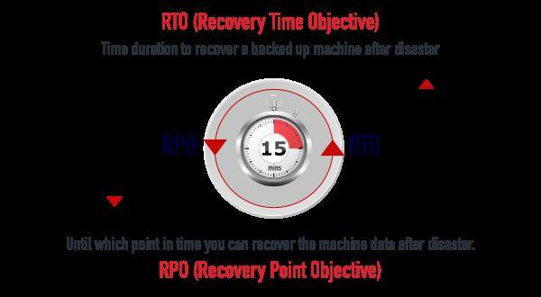 Understanding RPO and RTO RTO (Recovery Time Objective) Time duration to recover a backed up machine after