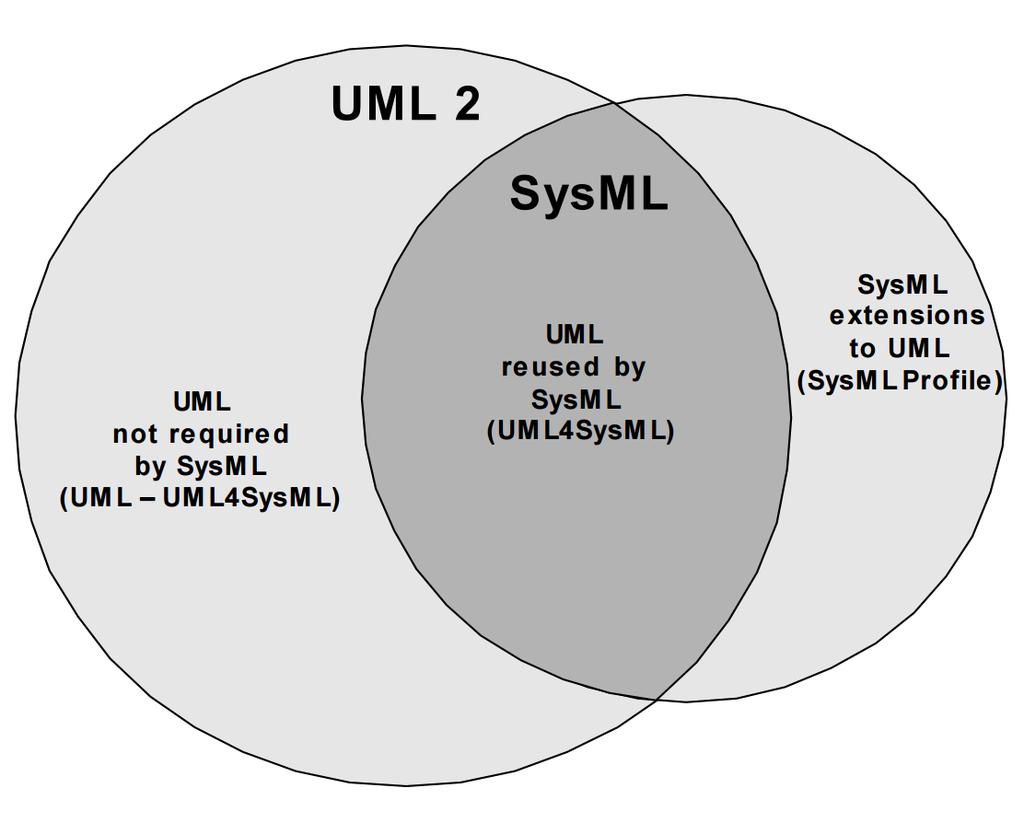Model SysML Trust Models