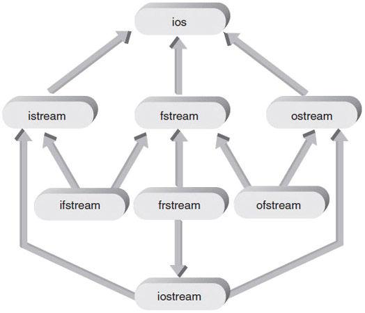 Page 32 of 34 Components of the iostream Class Library The iostream class library consists of two primary base classes: streambuf and ios.
