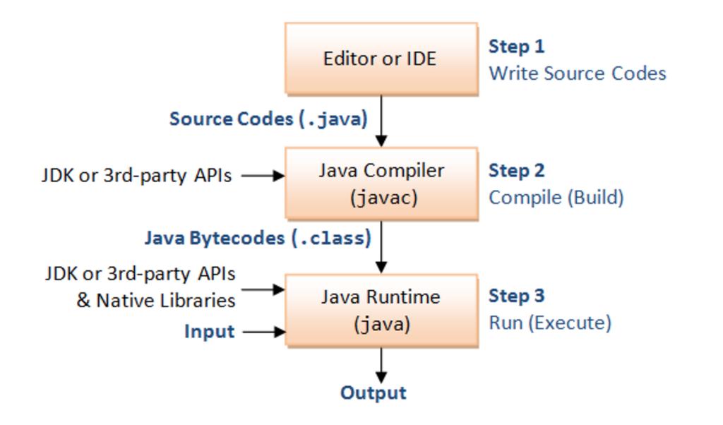 Compilation vs Interpretation Java is an example of a language which is