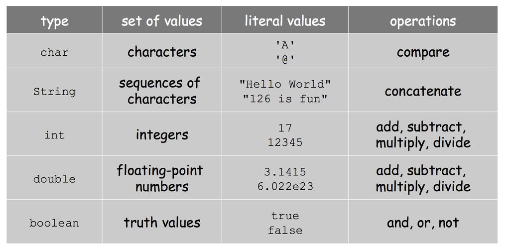 Java Values and Types However, in CS