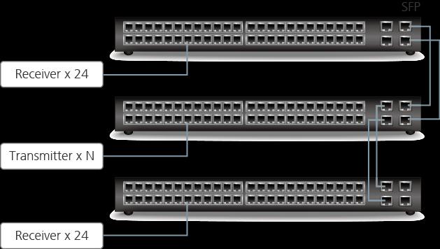 Cascaded Switch Networking If more than 46 devices are required, it is recommended to cascade switches.
