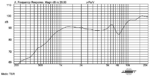 5mm ±0.2mm 90dB ± 3dB (0.3W/0.1m) 950 Hz ± 190 Hz NOR 0.3W(1.