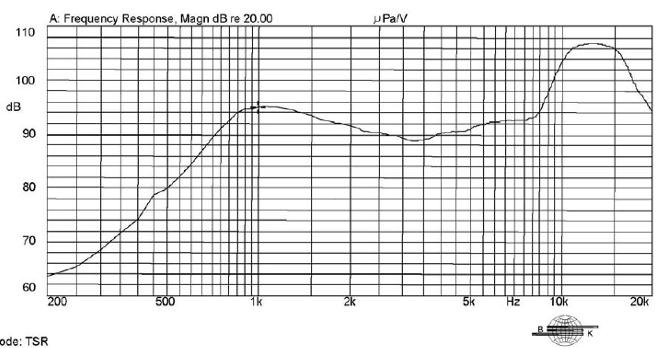 16 17 2.3mm ±0.2mm 93dB ± 3dB (0.4W/0.1m) 800 Hz ± 160 Hz NOR 0.5W(2.00V) / MAX 0.6W(2.19V) 1.