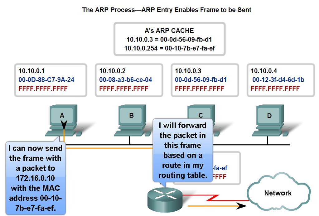 Explain the Address Resolution Protocol (ARP)