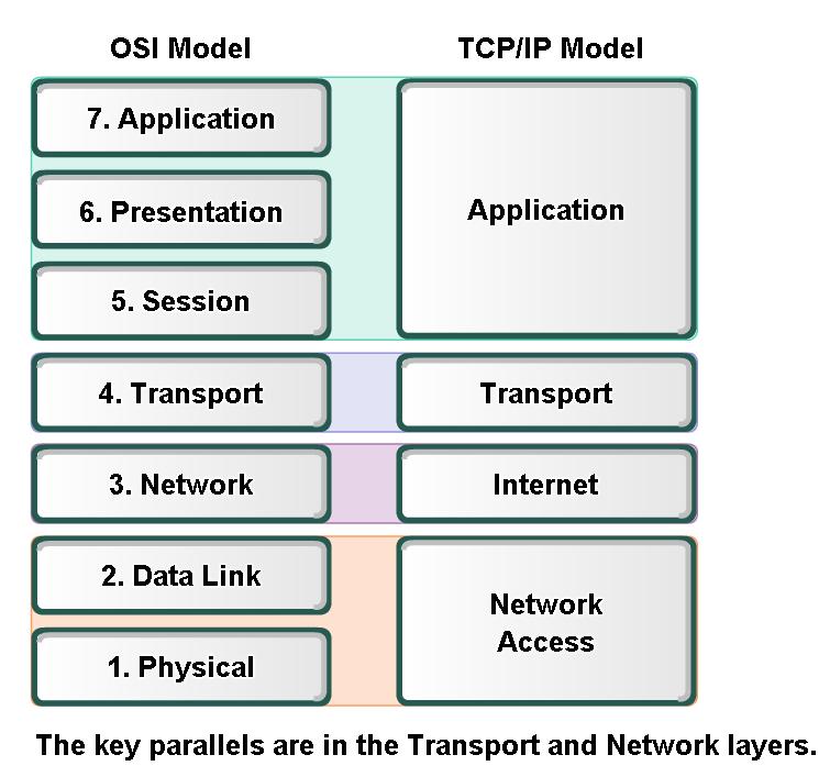 Layers with TCP/IP and OSI