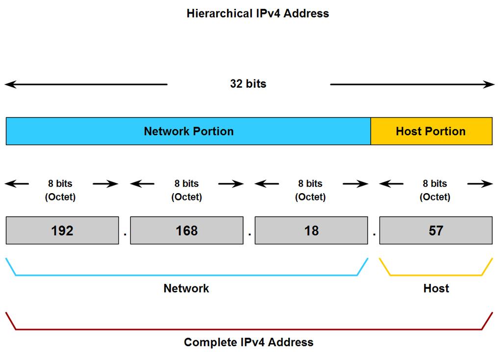 IPv4 address An IP address has two parts: network