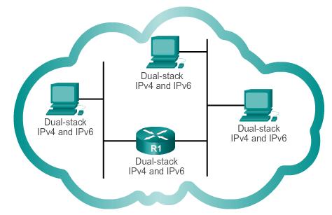 IPv4 Issues IPv4 and IPv6 Coexistence The migration techniques can be divided into three categories: #1 Dual-stack: