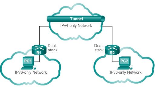 IPv4 Issues IPv4 and IPv6 Coexistence The migration techniques can be divided into three categories: #2 Tunnelling: A