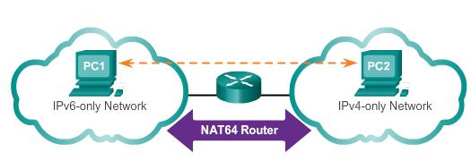IPv4 Issues IPv4 and IPv6 Coexistence The migration techniques can be divided into three categories: #3 Translation: Network Address Translation 64 (NAT64) allows