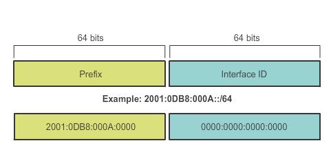 Types of IPv6 Addresses IPv6 Prefix Length IPv6 does not use the dotted-decimal subnet mask notation Prefix length indicates the network