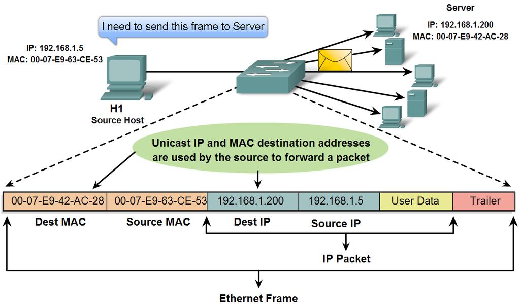 Ethernet MAC