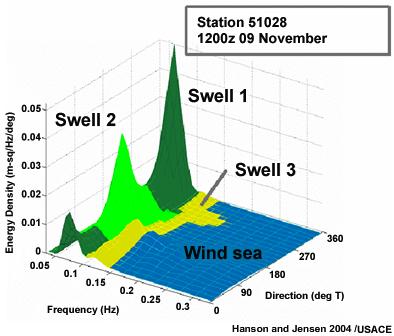 Stokes Drift and Wave Spectra Examples The first-order Stokes drift magnitude depends both on the directional components of the wave field and the directional spread of wave energy u S 16 3 g Z 1 Z 0
