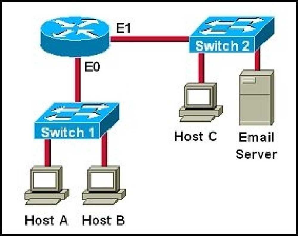 Which destination addresses will be used by Host A to send data to Host C? (Choose two.) A. the IP address of Switch 1 B.