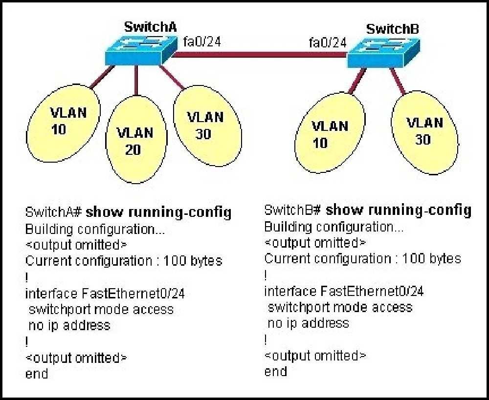 All switch ports are assigned to the correct VLANs, but none of the hosts connected to SwitchA can communicate with hosts in the same VLAN connected to SwitchB.
