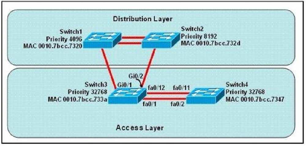 At the end of an RSTP election process, which access layer switch port will assume the discarding role? A. Switch3, port fa0/1 B. Switch3, port fa0/12 C. Switch4, port fa0/11 D. Switch4, port fa0/2 E.