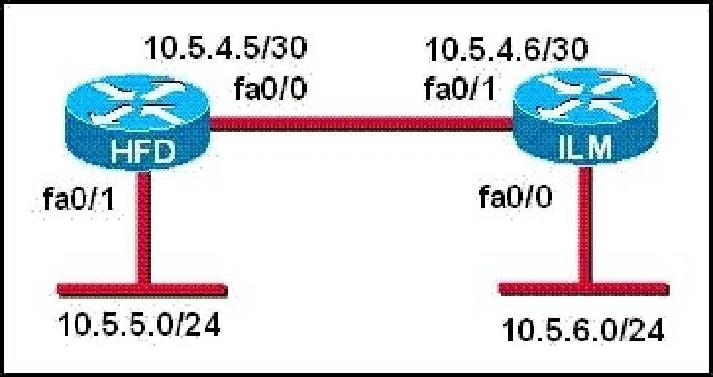 A. FastEthernet0 /0 B. FastEthernet0 /1 C. Serial0/0 D. Serial0/1.102 E. Serial0/1.103 F. Serial0/1.104 Correct Answer: BCD /Reference: : QUESTION 53 Refer to the graphic. A static route to the 10.5.6.