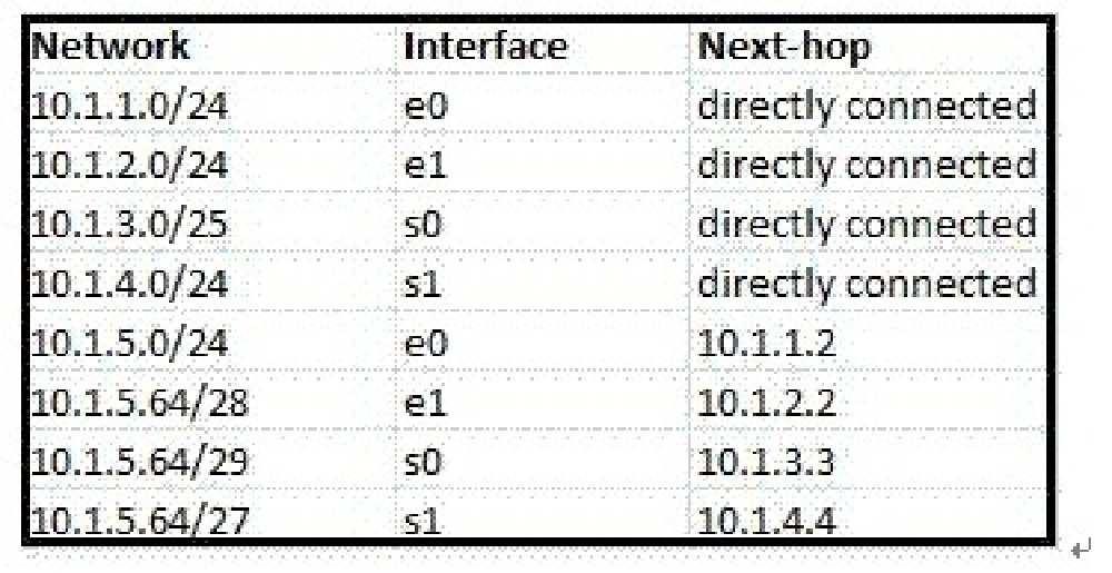 According to the routing table, where will the router send a packet destined for 10.1.5.65? A. 10.1.1.2 B. 10.1.2.2 C. 10.1.3.3 D. 10.1.4.