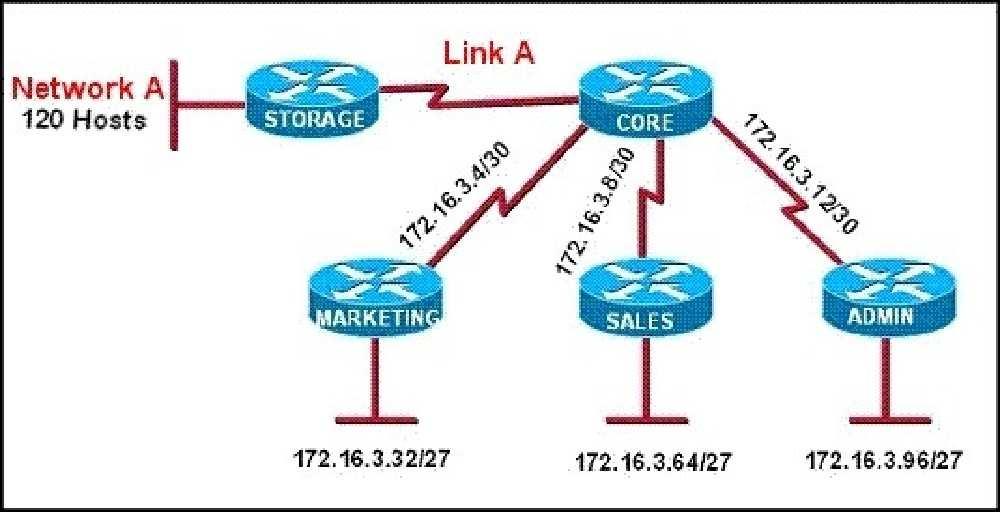 All of the routers in the network are configured with the ip subnet-zero command. Which network addresses should be used for Link A and Network A? (Choose two.) A. Network A - 172.16.3.48/26 B.