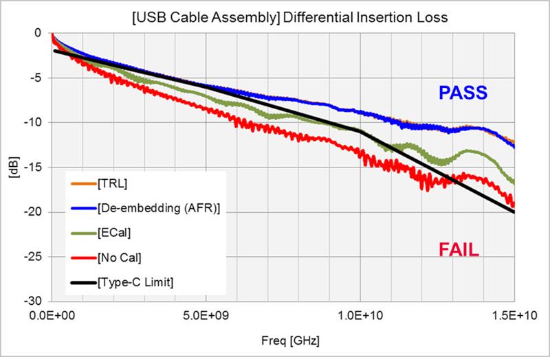 An oscilloscope with a bandwidth of 20 GHz (30 GHz for Thunderbolt) is used to measure eye height, eye width, signal amplitudes, jitter analysis, average data rate, and rise/fall times for each