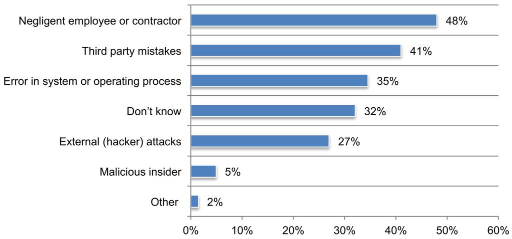 Root causes of data breaches Source: The
