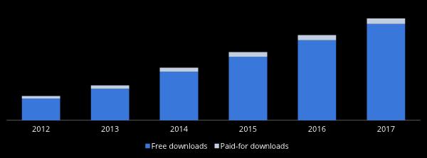 downloads are free Paid vs.