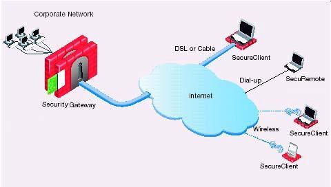 Solution Summary The Check Point software solution is a comprehensive VPN and Firewall providing RSA SecurID two factor authentication connectivity to corporate networks, remote and mobile users, and
