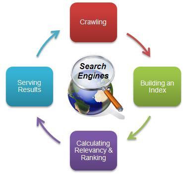 (2-2) Discoverable through Search Engines How do search engines work?