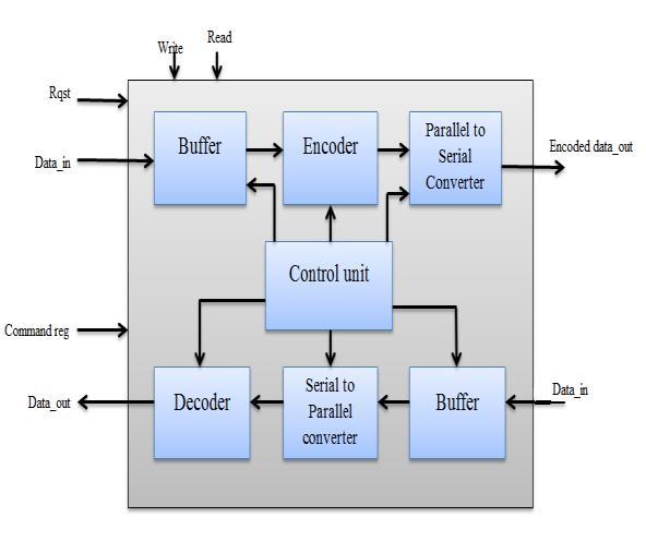 B. Basic Coprocessor Computing model We propose to use a basic coprocessor computing model shown in figure 2 to satisfy the above environmental requirements The Coprocessor interacts with three major