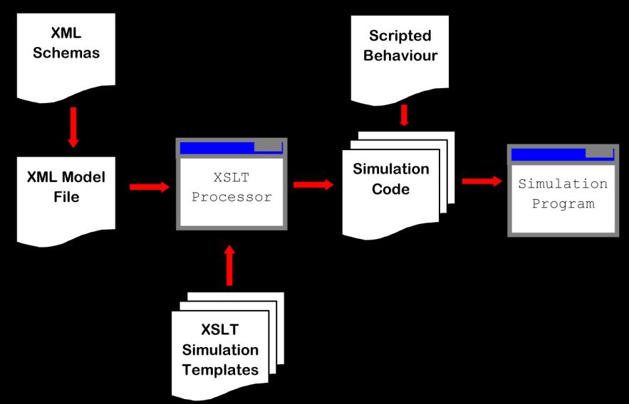 FLAME GPU: A Code Generation Framework XML Model File Describe Agents and Communication (messages) as a model in XML XSLT Templates Code generate a simulation API from