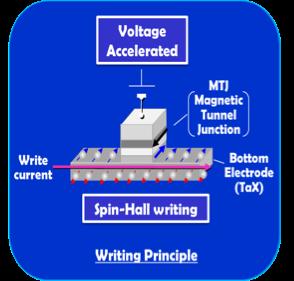VoCSM (Voltage-Control ) Spintronics Memory Non-volatile Memory with Ultra-low Power,